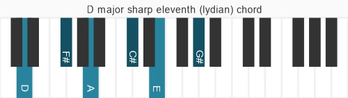 Piano voicing of chord D maj9#11